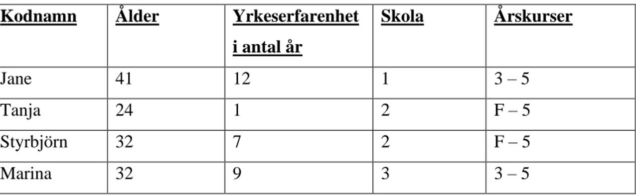 Tabell 1. Beskrivning av deltagare 