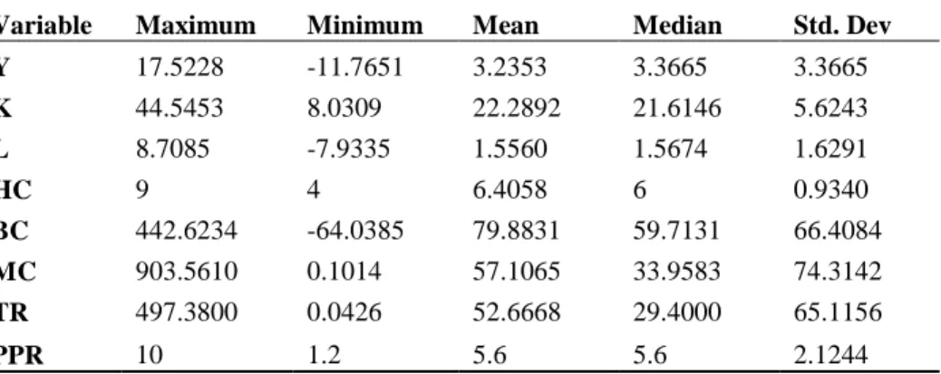 Table 5.1 below presents the descriptive statistics. The mean and mediam values for GDP per capi- capi-ta growth rate, capicapi-tal stock, labour growth and human capicapi-tal do not show much dispersion from  each  other  therefore  it  can  be  said  tha