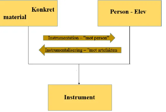 Figur 2. Relationen mellan verktyg och person, förståelsen för hur det ska användas.  