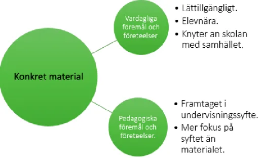 Figur 1. Översikt av kategorier inom konkret material och dess fördelar i undervisningen
