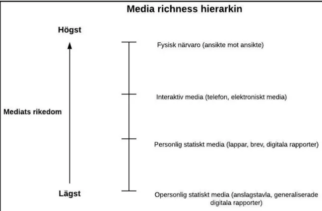 Figur 2. Media Richness Hierarkin (Daft &amp; Lengel 1988). 