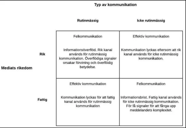 Figur 3. Val av kommunikationskanal (Daft &amp; Lengel 1988). 