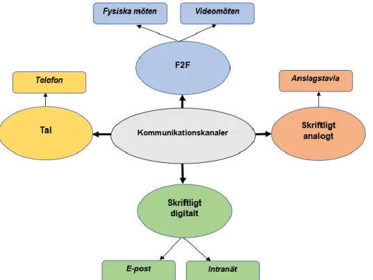 Figur 5. Kommunikationskanaler på fallföretaget. Egen illustration (Stina Adamsson 2019) 