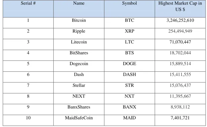 Table B: Top 10 Cryptocurrencies with Highest market capitalization (CoinMarketCap.com) 