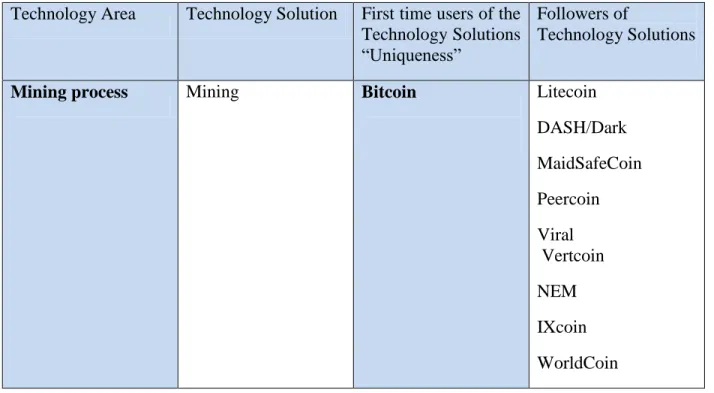 Table F:  Highlights unique cryptocurrencies in terms of technology   Technology Area  Technology Solution  First time users of the 