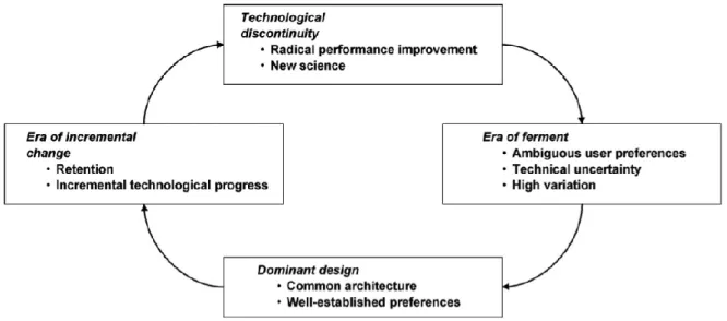 Figure A. Technology Life Cycle by Tushman &amp; Rosenkopf (Kaplan &amp; Tripas, 2008)  Each of these stages are described by certain characteristics