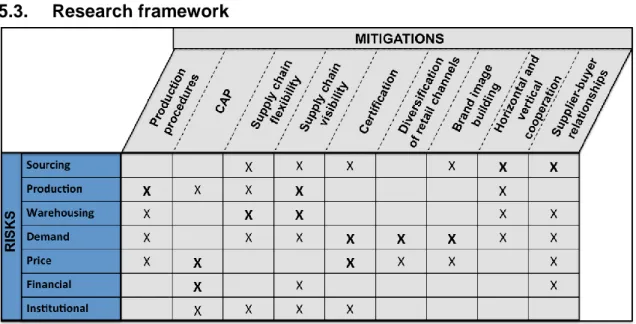 Figure 4:    Research framework 