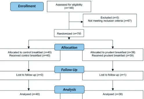 Figure 2. Flow chart of the phases of the RCT, “Role of a prudent breakfast in im- im-proving cardiometabolic risk factors in subjects with hypercholesterolemia: a  ran-domized controlled trial”