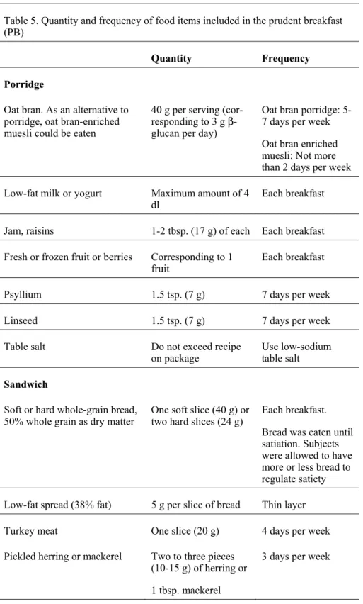Table 5. Quantity and frequency of food items included in the prudent breakfast  (PB) 