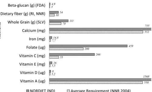 Figure 13. When comparing nutrient intake in ND with average requirement (AR)  from NNR 2004, ND represents a balanced nutrient intake that meet the  recommen-dations at the time for the study