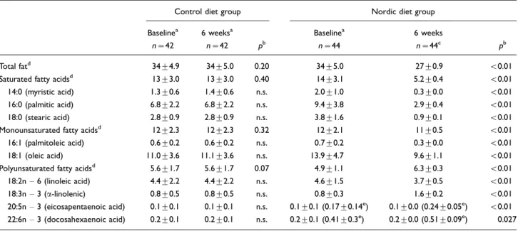 Table 1. Intake of total fat and fatty acids at baseline and after 6 weeks in the control diet group and the Nordic diet group, presented as a percentage of total energy intake (E%)