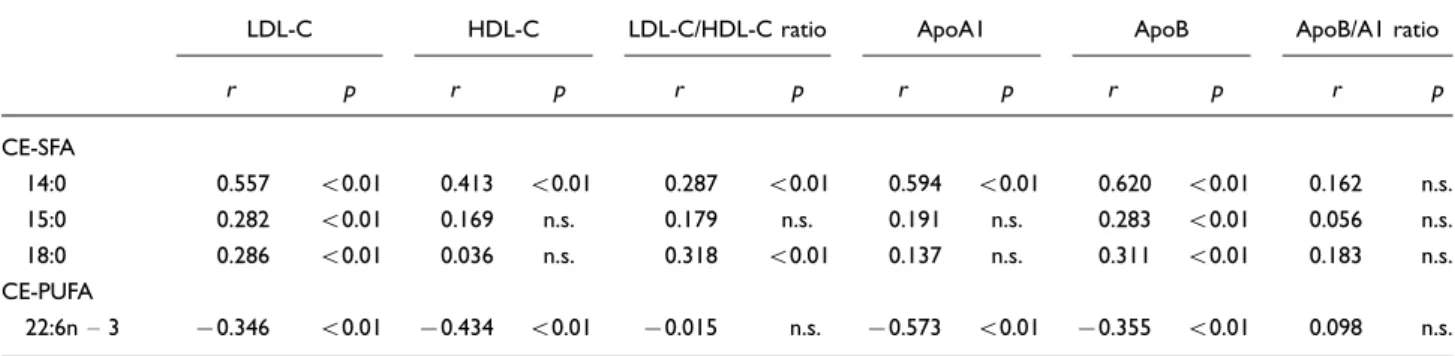 Table 3. Relationship between the difference in change for fatty acid composition in serum cholesterol esters (CE-FA) and blood lipoproteins after 6 weeks in the control diet and Nordic diet groups combined (n 86)