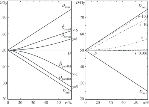 Figure 3.2: The variation of ¯¯D as a function of the nonuniformity of the dose for dif- dif-ferent tissue architectures