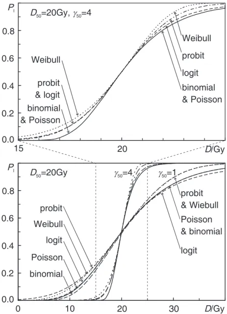 Figure 4.1: Comparison of the shape of the dose-response curve for different statisti- statisti-cal distributions used to describe the cell kill