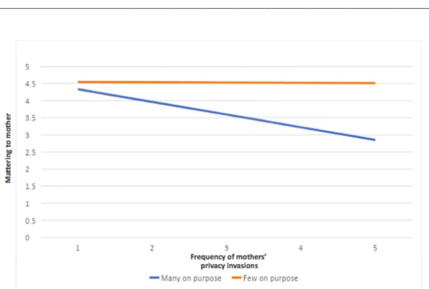 Figure 1. Interaction of frequency of mothers’ privacy invasions to mattering to mother, plotted  at many and few times of intentional invasions