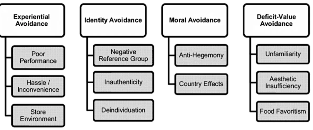 Figure 3 - Four types of brand avoidance (Knittel et al., 2016, p. 29 ) 