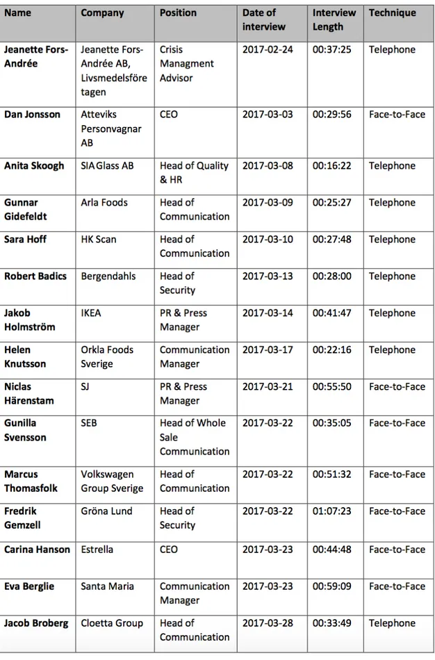 Table 4 – Interviews  