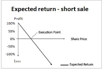 Figure 3-1 Expected returns on short sales 