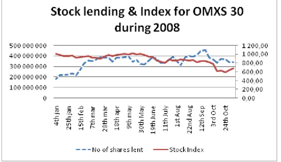 Figure 4-1 below shows how stock lending and the index for the investigated shares have  changed  during  the  first  45  weeks  of  2008