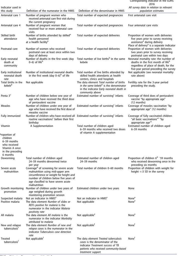 Table  2.  Definitions  of  indicators  and  data  elements  in  the  routine  Health  Management  Information  System  (HMIS)  and  the  corresponding  indicators  in  the  Ethiopian  Demographic  and  Health  Survey  (EDHS)  2016