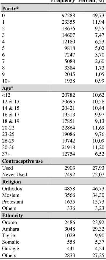 Table 1: Distribution of all variables by women/exposures to study risk of first  contraception in Ethiopia            Frequency  Percent(%)  Parity*        0  97288  49,73  1  23355  11,94  2  18676  9,55  3  14607  7,47  4  12180  6,23  5  9818  5,02  6 