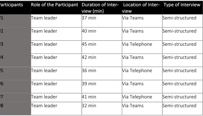 Table 1 displays the overview of the participants taking part in this qualitative study