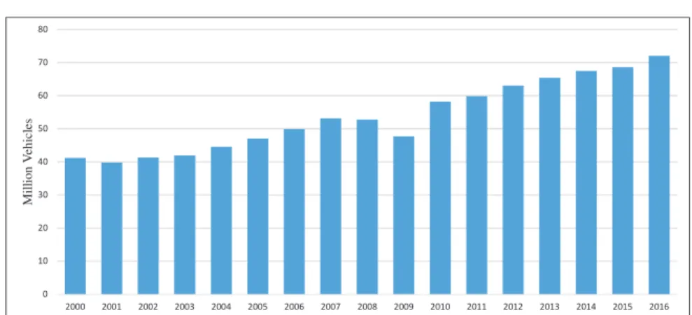 Figure 1.1: World automotive production from 2000-2016.