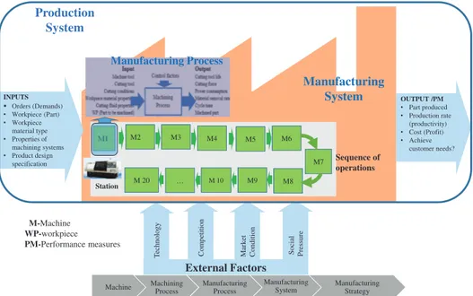 Figure 2.1: Dynamics of manufacturing systems.