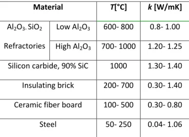 Table 3.1: Some Typical Thermal Conductivity values 