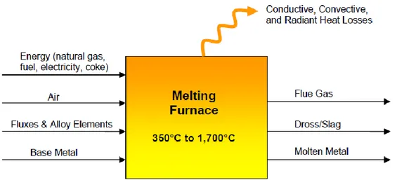 Figure 4.1:  Electric melting furnace [12] 