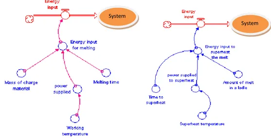 Figure 4.3: Stock and flow diagram (Left) energy input to melting (to melt the material); (Right) Energy input to  superheat 