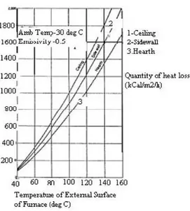 Figure 4.14: Relations between Surface Temperature and Quantity of Heat Loss.  [14, 17] 