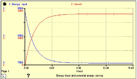Figure 5. 3: Potential energy saving (energy input and potential energy saving as a function of time) 