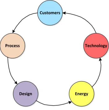 Figure 5.9: An example of complete System Dynamics Modelling for a product manufacturing 