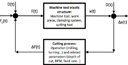 Fig. 1. Machining system represented and described as a closed loop system 