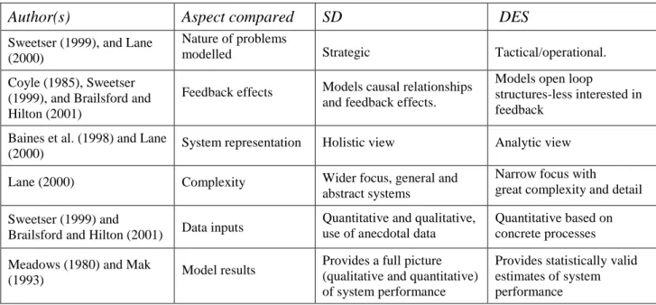 Table 1. Comparison between SD and DES modelling [1] 