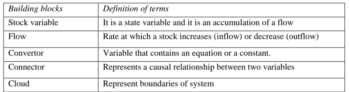 Table 2. Main building blocks of SD and its definition  Building blocks  Definition of terms 