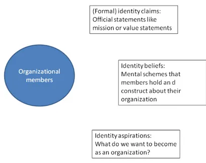 Figure 1 Identity claims, beliefs, aspirations Lerpold et al. (2007, p. 6) 