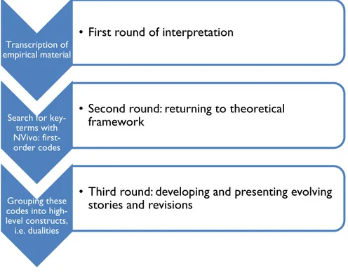 Figure 3 Work with empirical material  Secondary sources 