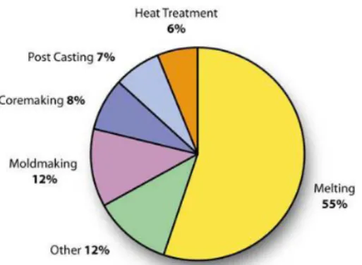 Figure 3: Process energy in metal casting   The  energy  efficiency  of  any  foundry  largely  drives  on  the  efficiency  of  the  melting  process