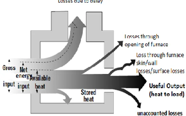 Figure 5: Sankey diagram- possible heat losses in  industrial heating processes 