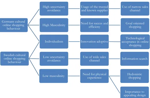 Figure 4 shows a comprehensive research model, based on the interpretation of the literature