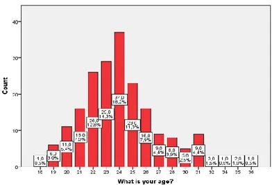 Figure 5 Age distribution participants 