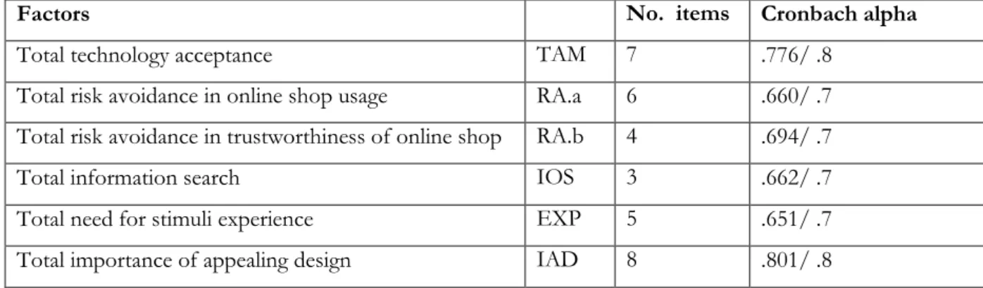 Table 3 Cronbach’s Alpha factor scales 