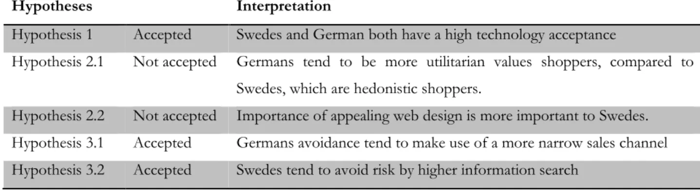 Table 4 Summery hypotheses 