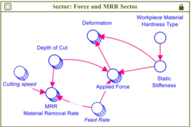 Figure 13. Structure of Force and MRR.