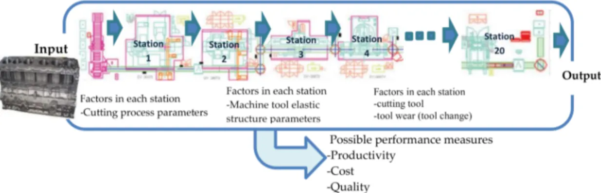 Figure 1. Sequence of stations for an engine block machining line—system level analysis.