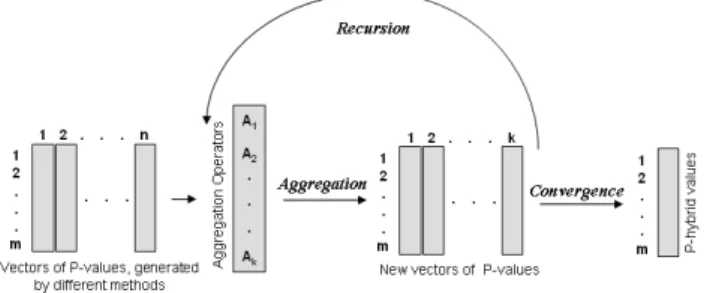 Figure 1.   Schematic representation of the hybrid aggregation of P-values. 