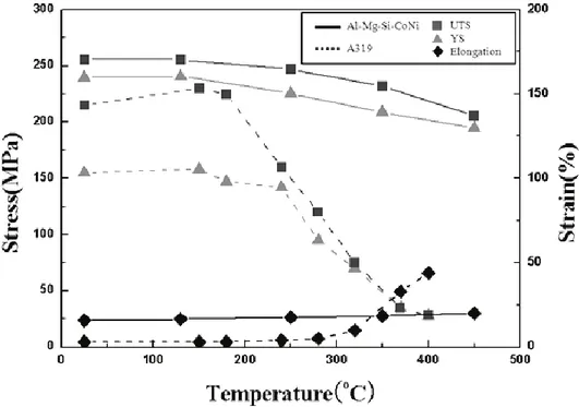 Figure 1. Tensile properties at different temperatures in a  Al-1.1%Si-1.0%Mg and a A319 alloy [10]