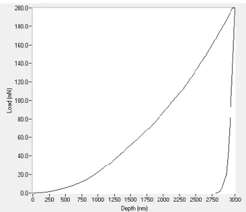 Figure 6. Load-displacement curve from the Micro material Nanotest Vantage system. 